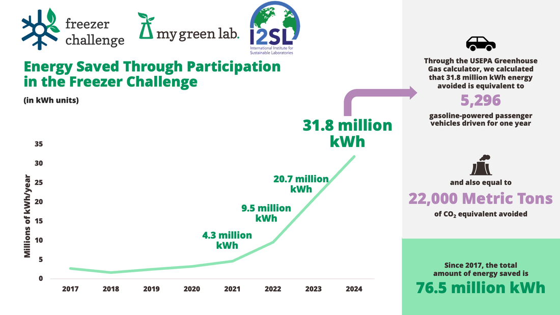 energy saved in the freezer challenge
